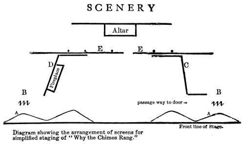 Diagram showing
the arrangement of screens...