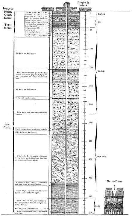 De geologische lagen. Doorsnede der Artesische put van Grenelle te Parijs.