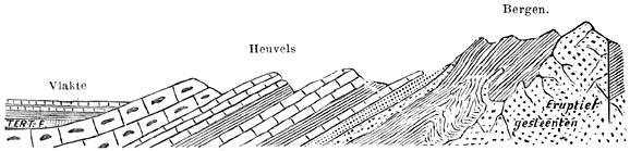 Fig. 90. Laagsgewijze ligging der formaties.