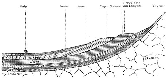 Fig. 91. Doorsnede van het bekken der Seine. Artesische put.