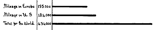 Mileage in Europe     155,000, Mileage in U. S. 184,000, Total for the World   434,000