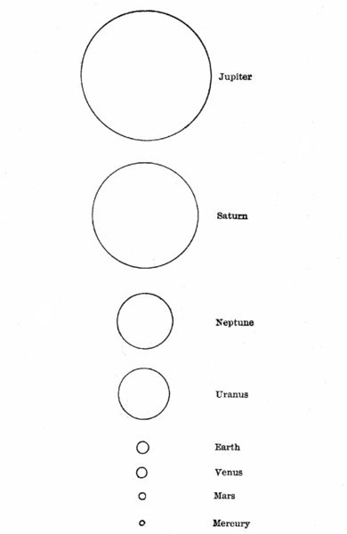 COMPARATIVE SIZE OF THE PLANETS.