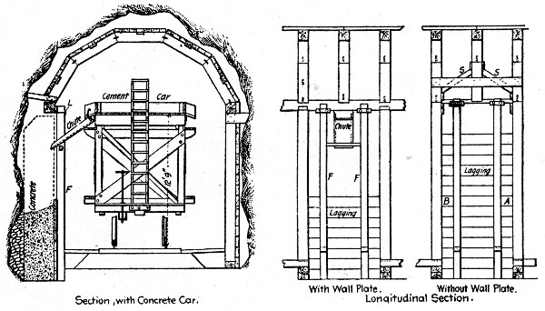 Fig. 130.—Sketches Showing Method of Lining Mullan
Tunnel.