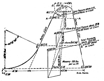 Fig. 35.—Diagram Cross-Section of Rubble Concrete Dam,
Chattahoochee River.