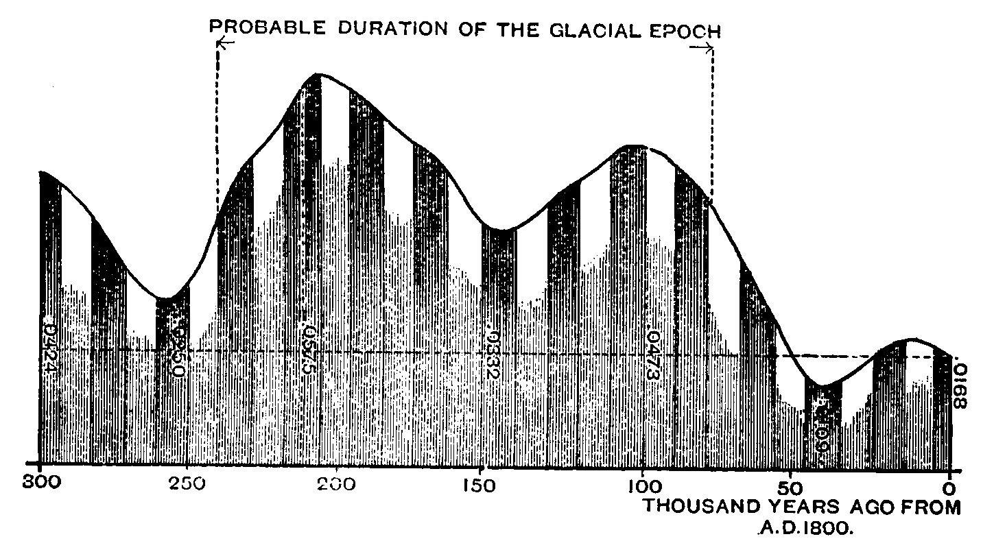 Diagram of excentricity and precession.