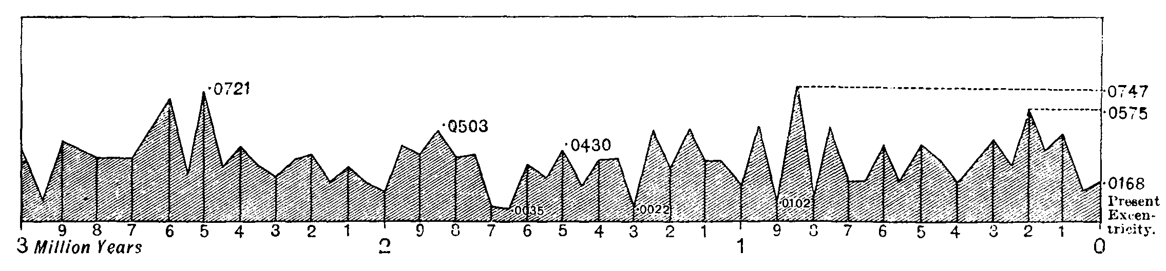 Diagram showing the changes of excentricity during the last 3,000,000 years.