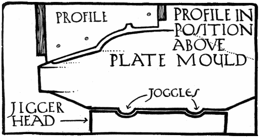 PROFILE IN POSITION ABOVE PLATE
MOULD.