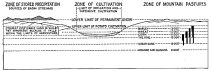 Fig. 35—Climatic cross-section showing the location of
various zones of cultivation and pasture in a typical intermont basin in
the Peruvian Andes. The thickness of the dark symbols on the right is
proportional to the amount of each staple that is produced at the
corresponding elevation. See also the regional diagram Fig. 34.