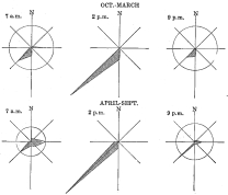 Fig. 80—Wind roses for the summer and winter seasons of
the years 1911-1913. The diameter of the circle in each case shows the
proportion of calm. Figures are drawn from data in the Anuario
Meteorológico de Chile, Publications No. 3, (1911), 6 (1912) and 13
(1913), Santiago, 1912, 1914, 1914.