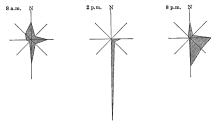 Fig. 87—Wind roses for La Joya for the period April,
1892, to December, 1895. Compare the strong afternoon indraught from the
south with the same phenomenon at Mollendo, Fig. 79. Figures drawn from
data in Peruvian Meteorology, 1892-1895, Annals of the Astronomical
Observatory of Harvard College, Vol. 39, Pt. 2, Cambridge, Mass., 1906.