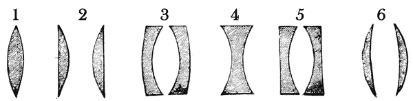 FIG. 2 E. 1. Double convex. 2. Plano-convex.
3. Concavo-convex. 4. Double concave. 5. Plano-concave. 6. Meniscus.