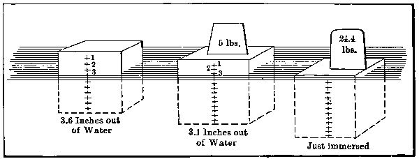 One Cubic Foot of Wood Loaded in Water