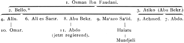 Genealogie des Fürstenhauses von Sokoto