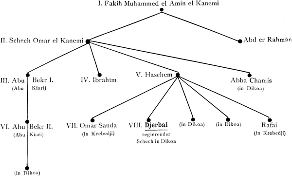 Stammbaum der Bornu-Dynastie