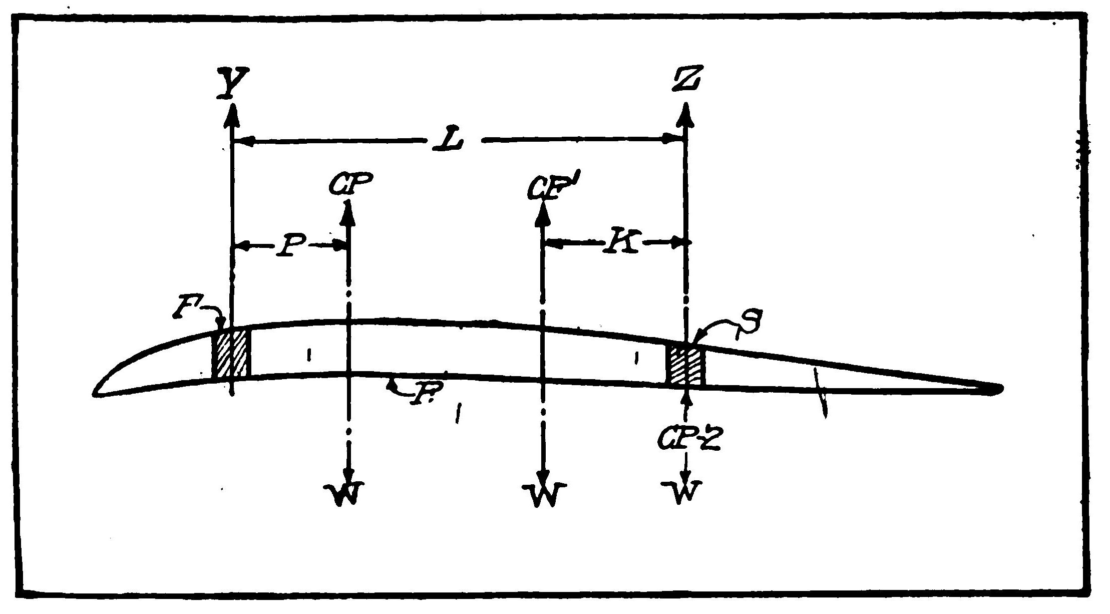 Fig. 4. Effects of C.P. Movement on Spar Loading