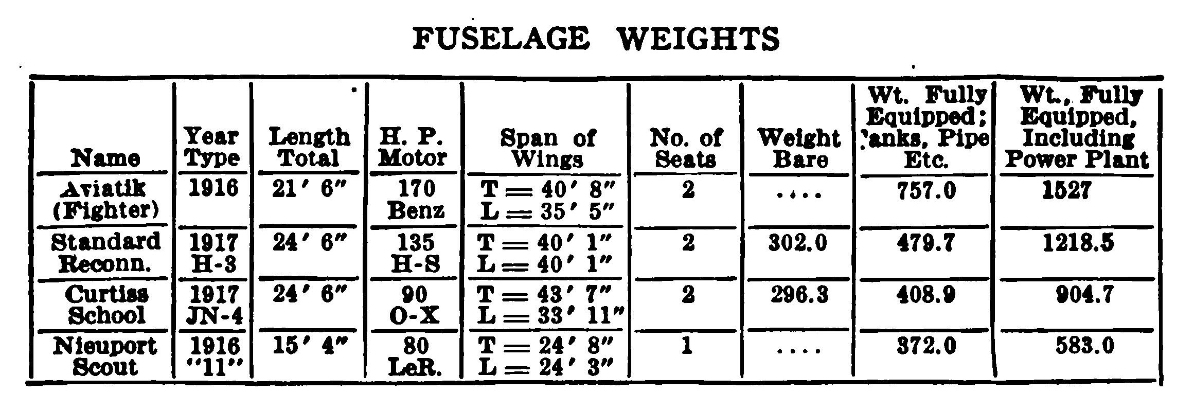 Fuselage Weights Table