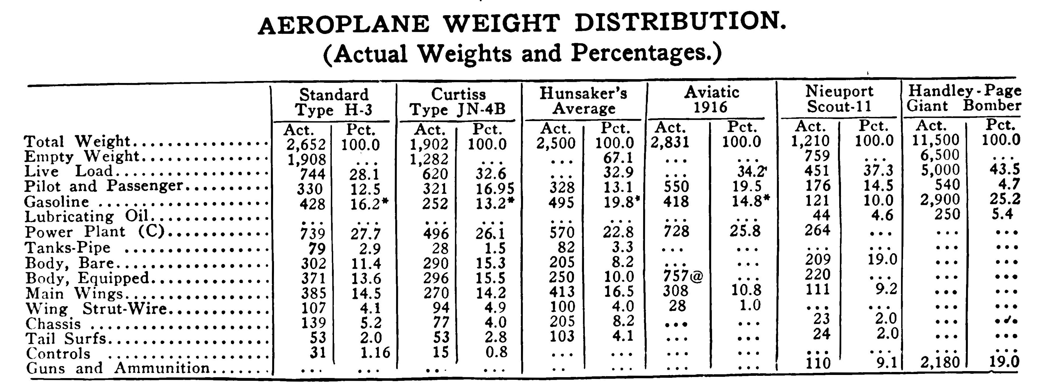 Aeroplane Weight Distribution Table