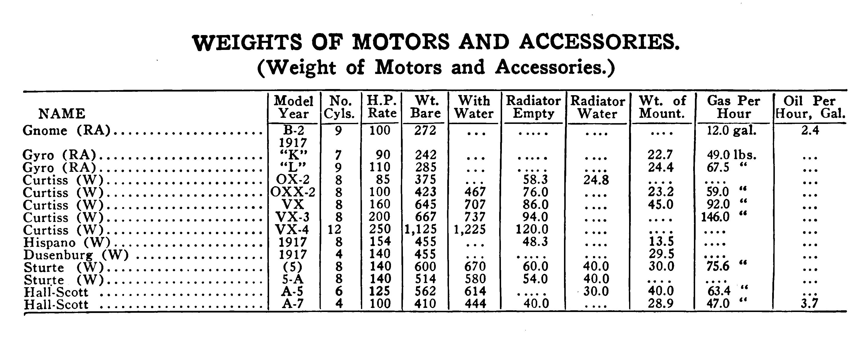Weights of Motors and Accessories Table