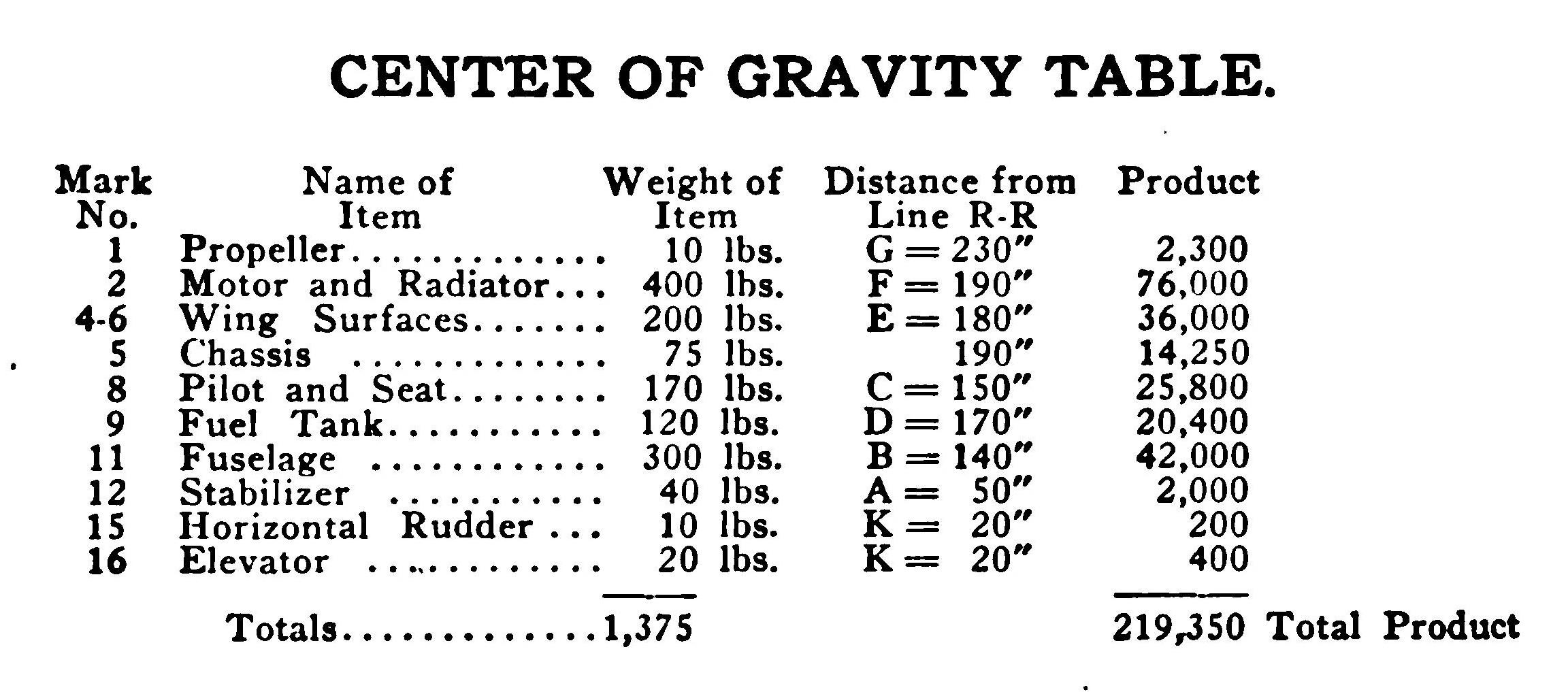 Center Of Gravity Table
