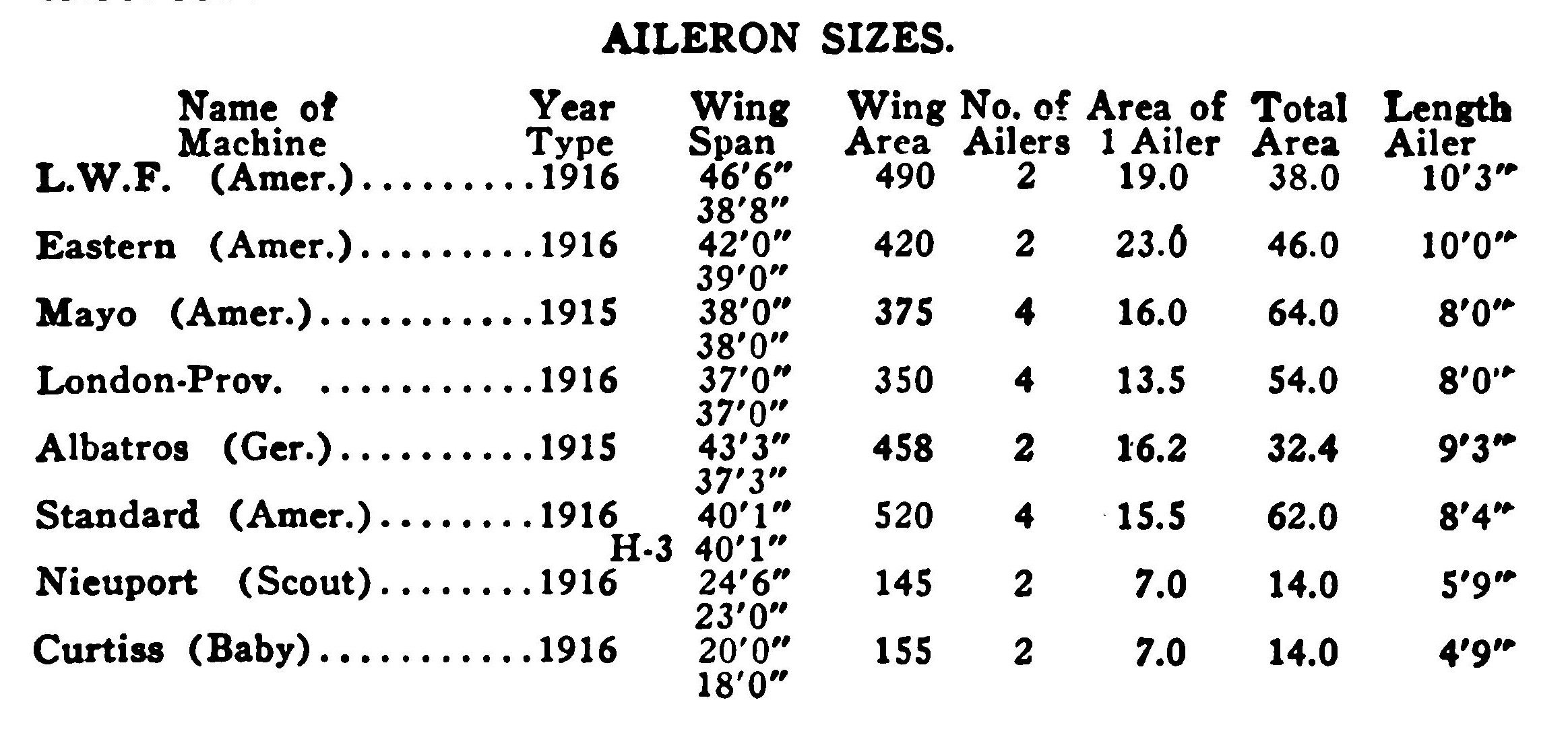 Aileron Sizes Table