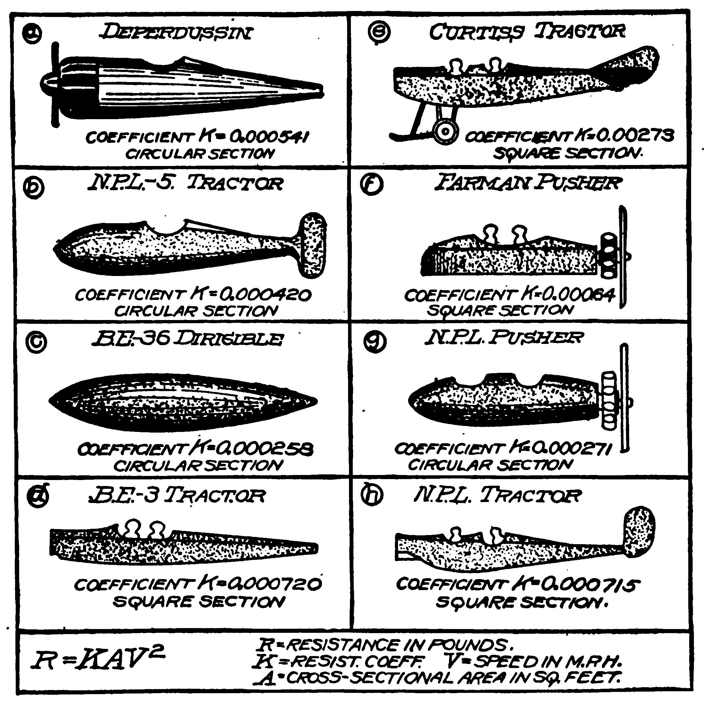 Chart Showing Forms of 7 Typical Aeroplane Fuselage