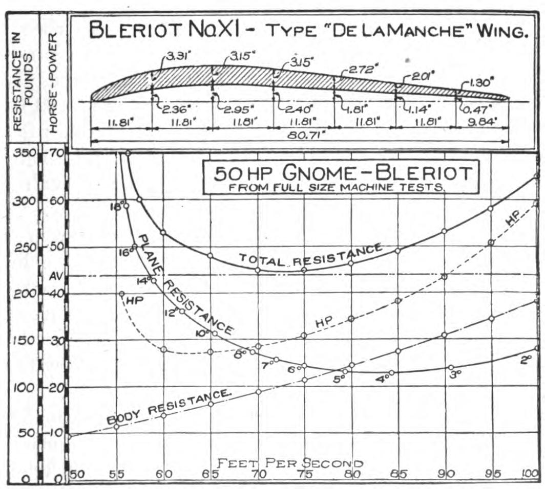 Fig. 1. Power Chart of Bleriot Monoplane, With Outline of Wing Section.