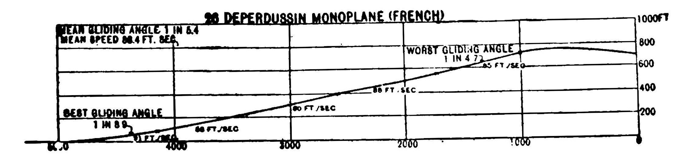 Typical Gliding Angle Diagram Showing Path Inclination of Deperdussin Monoplane.