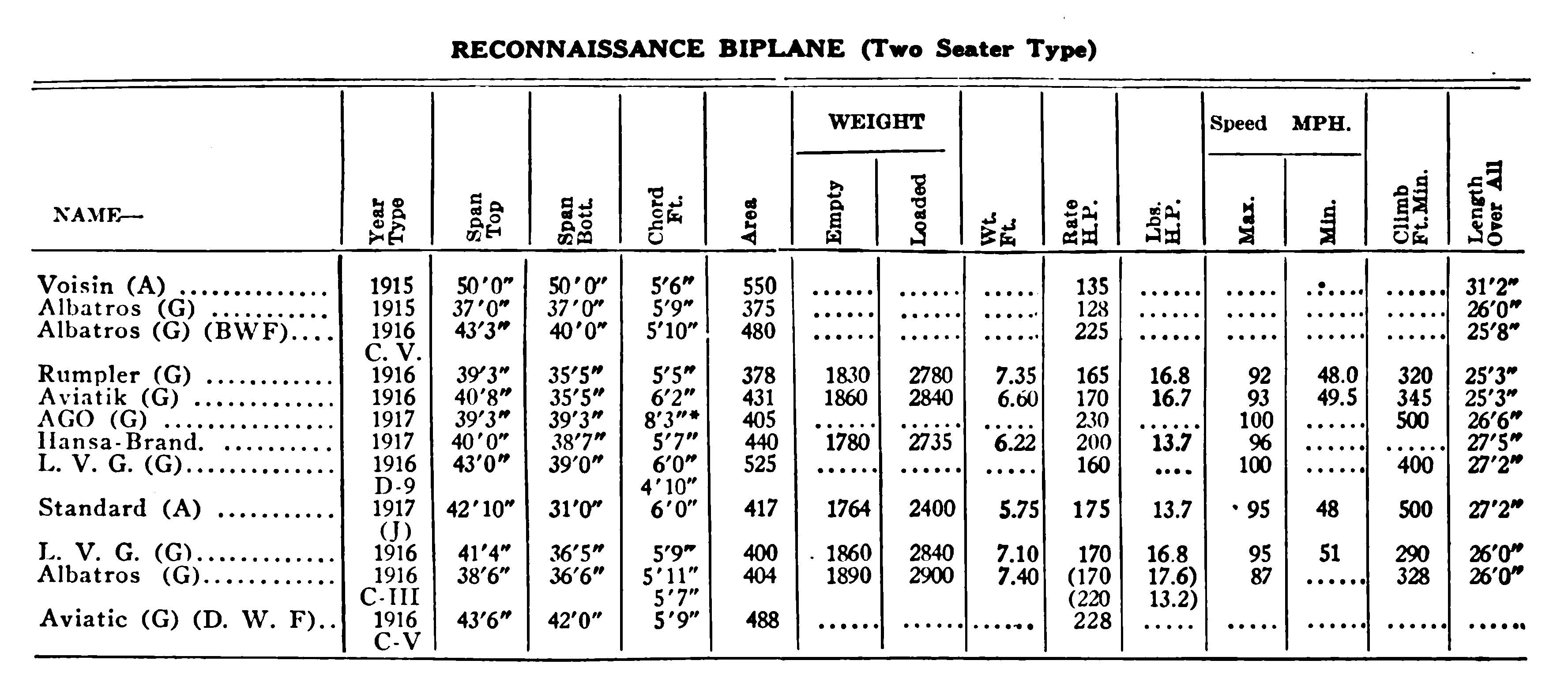 Table of Reconaissance Biplanes