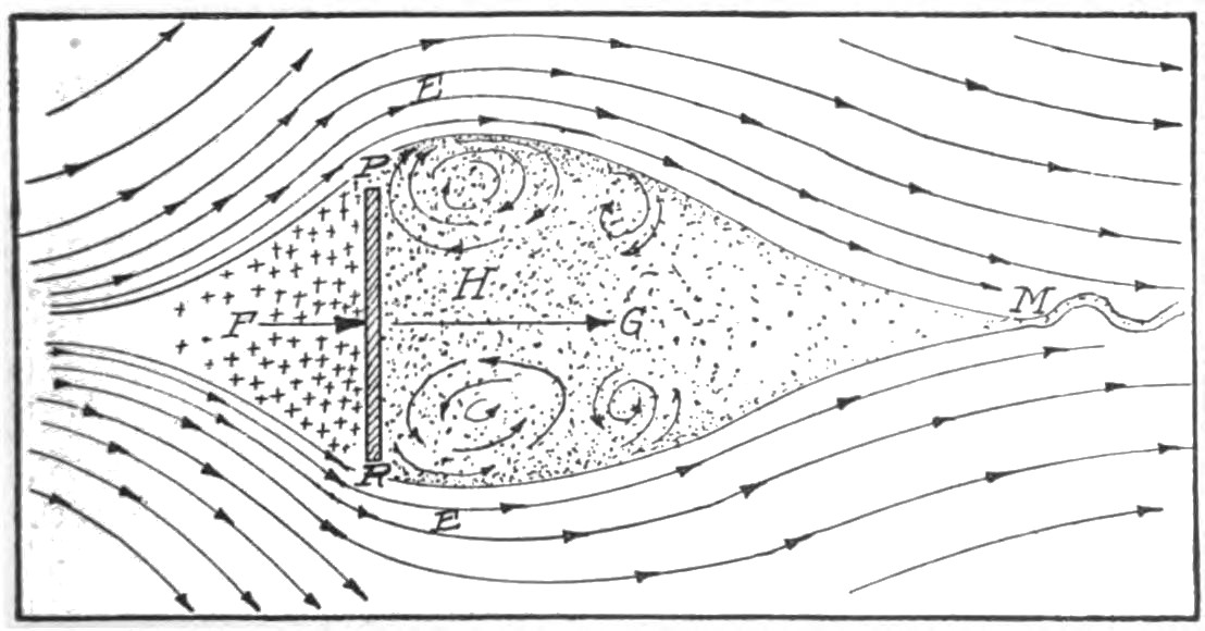 Fig. 1. Air Flow About a Flat Normal Plate.