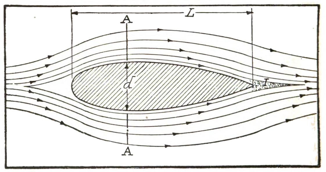 Fig. 2. Air Flow About a Streamline Body