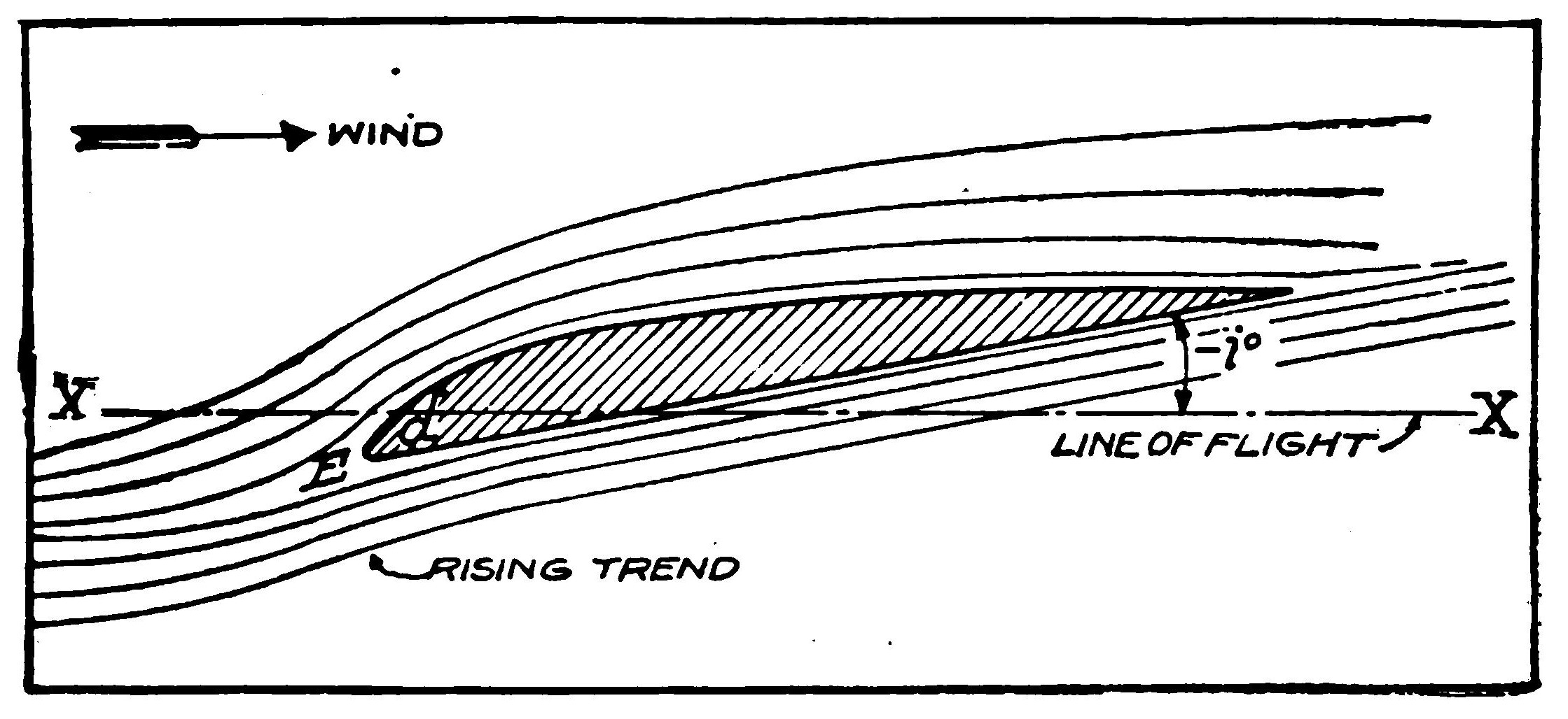 Fig. 2. Showing How Lift Is Obtained When an Aerofoil Is Inclined at a Negative Angle, the Line of Flight Being Along X-X.