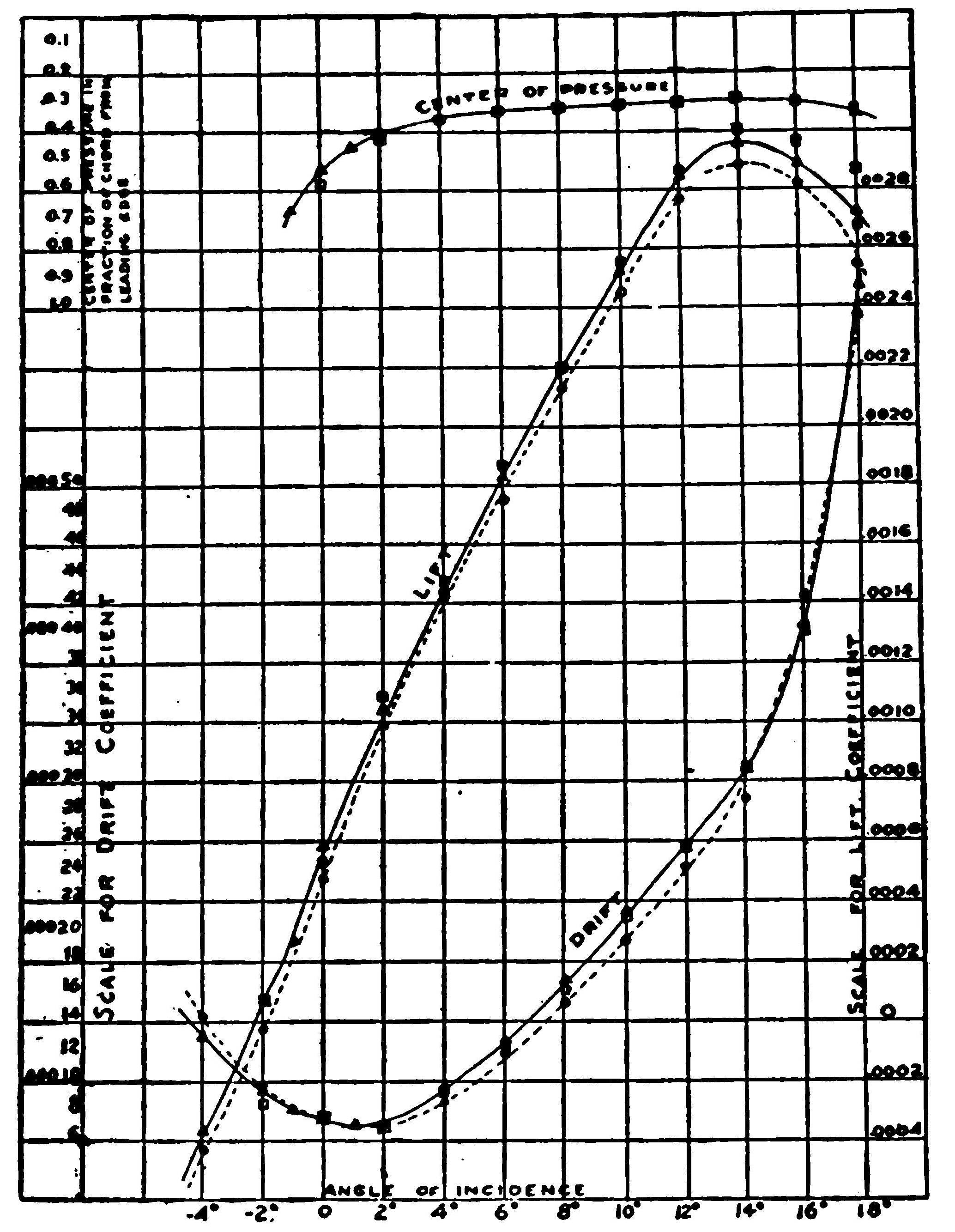 Fig. 6. Chart of R.A.F.-6 Wing Section with Three Independent Curves.