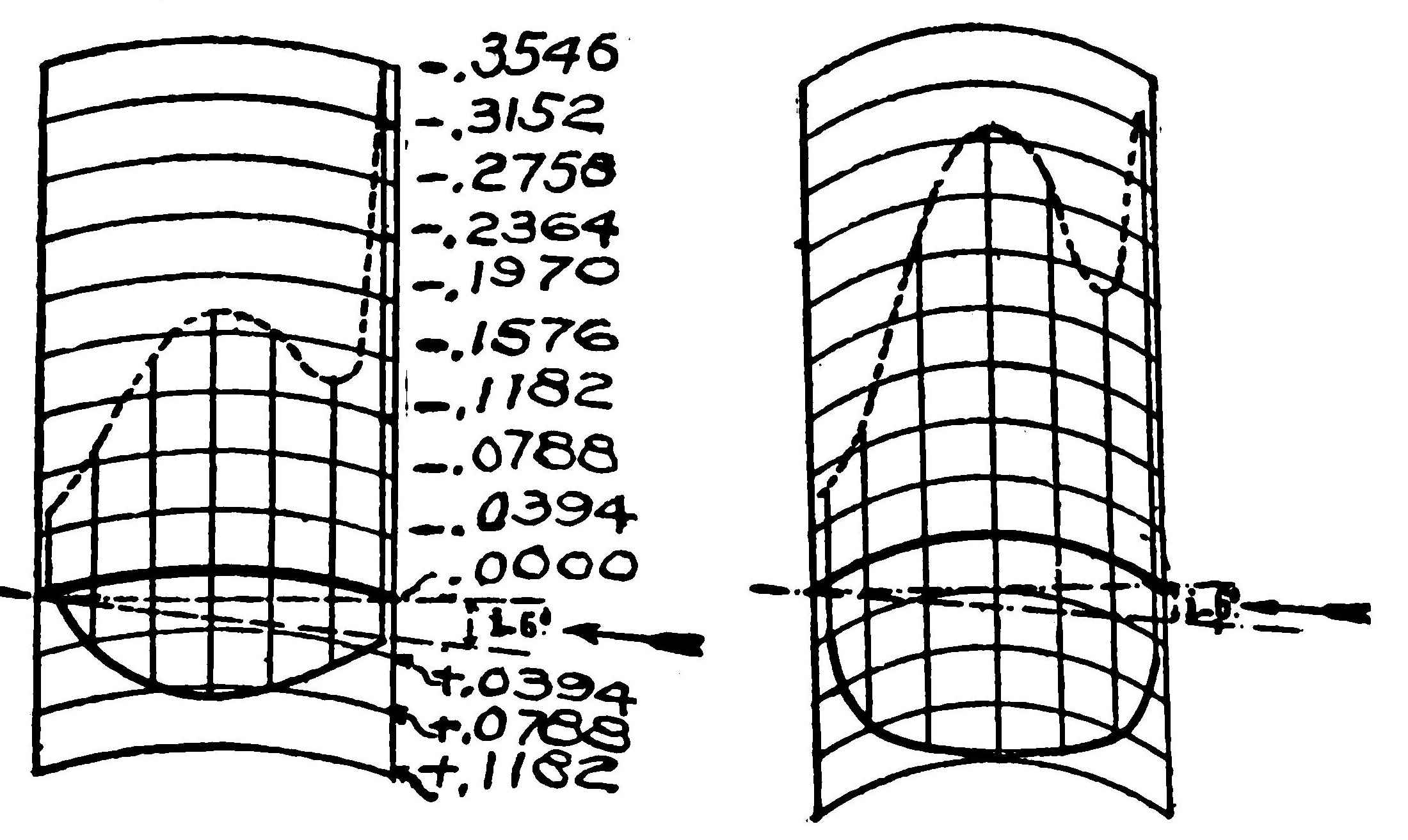 Fig. 8. Pressure Distribution for Thin Circular Section. Fig. 9. Shows the Effect of Increasing the Camber. (Eiffel)