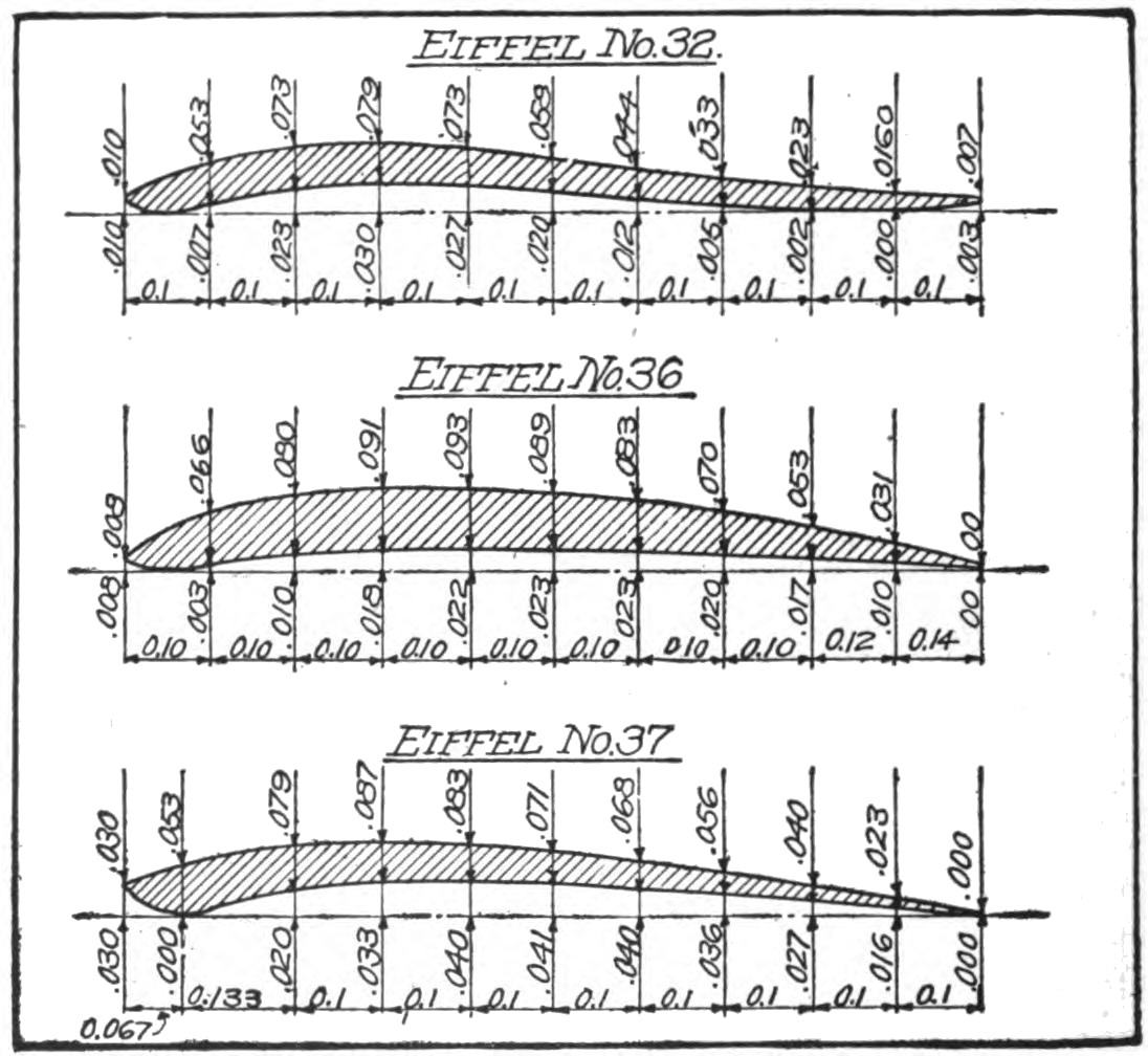 Fig. 10-11-12 Ordinates for Three Eiffel Wing Sections