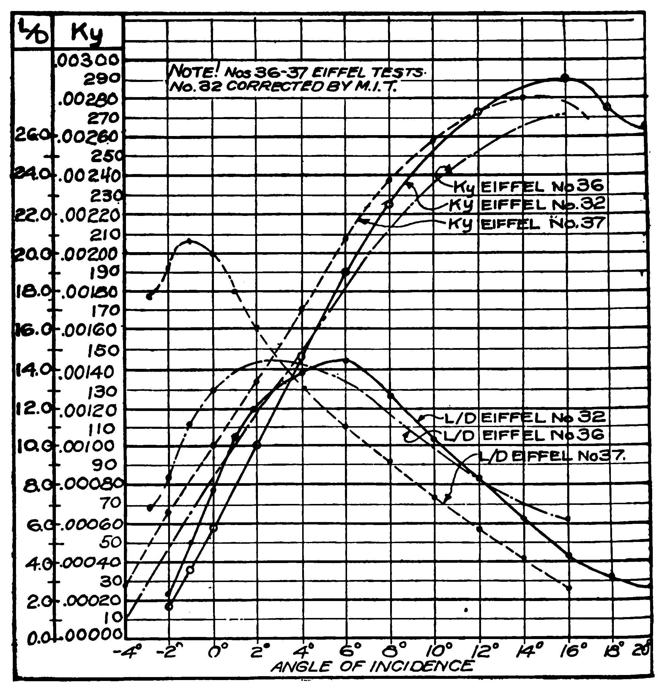 Fig. 13 Characteristic Curves for Eiffel Wings Sections