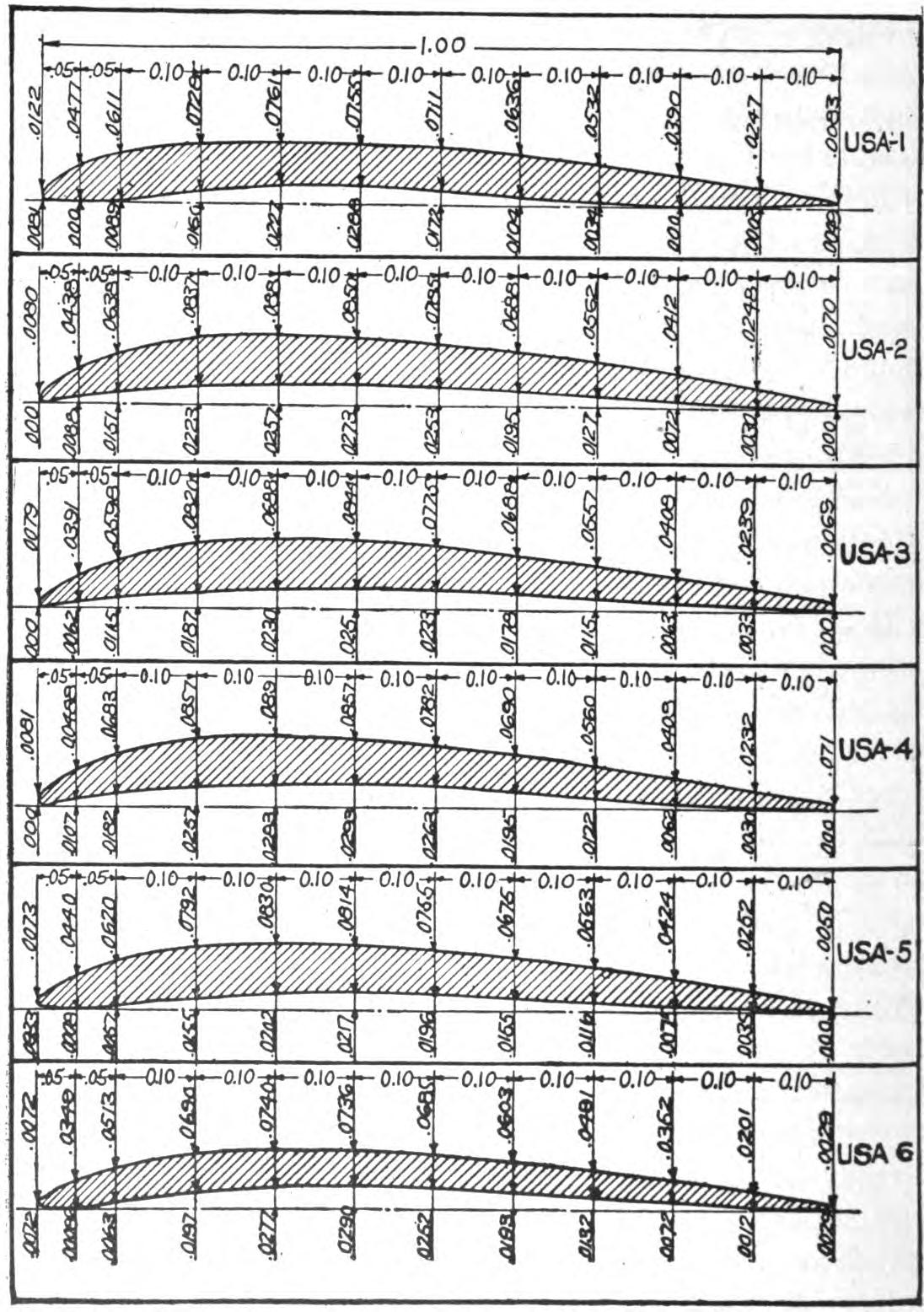 Fig. 14. U.S.A. Wing Sections Nos. 1-2-3-4-5-6