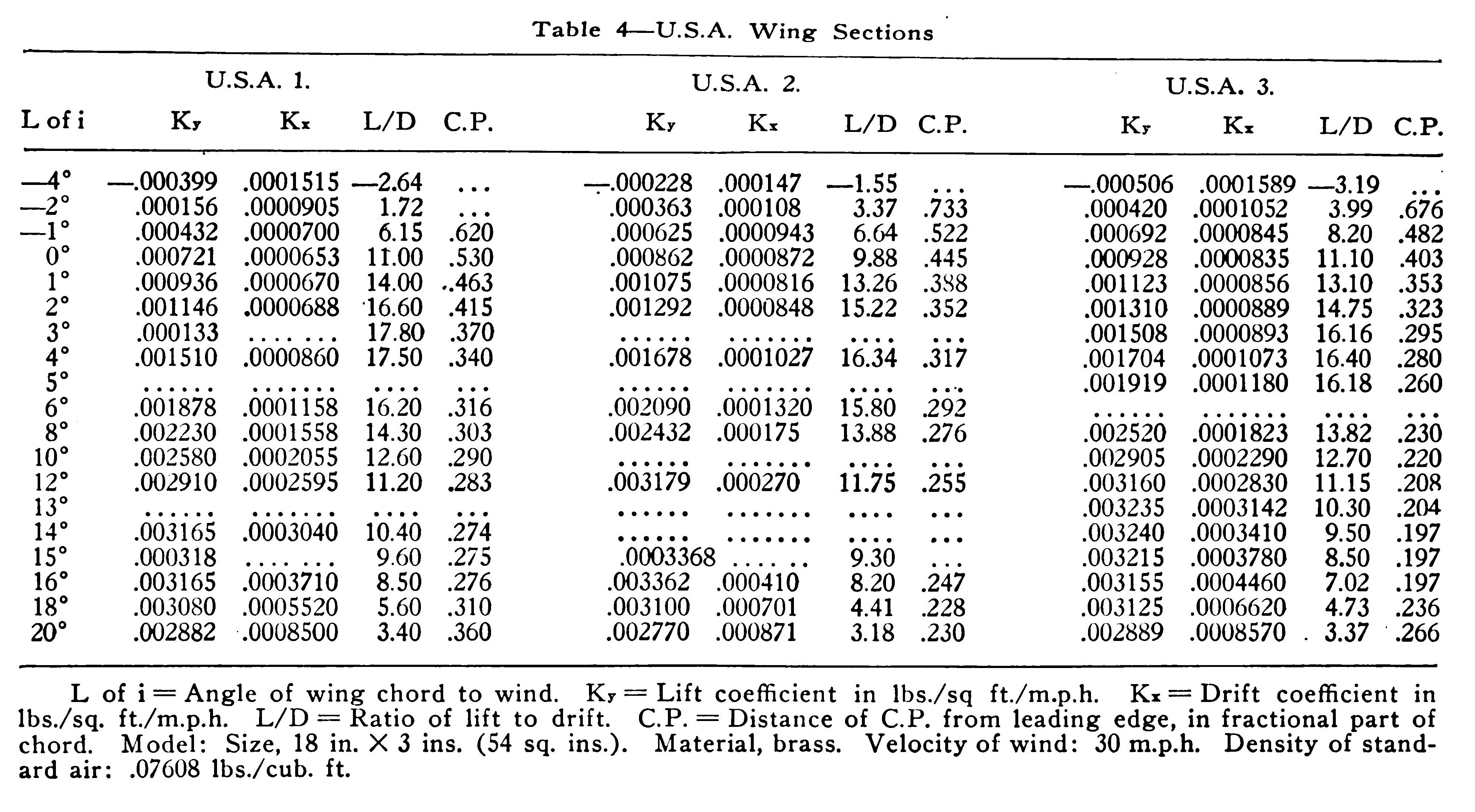 Table 4–U.S.A. Wing Sections