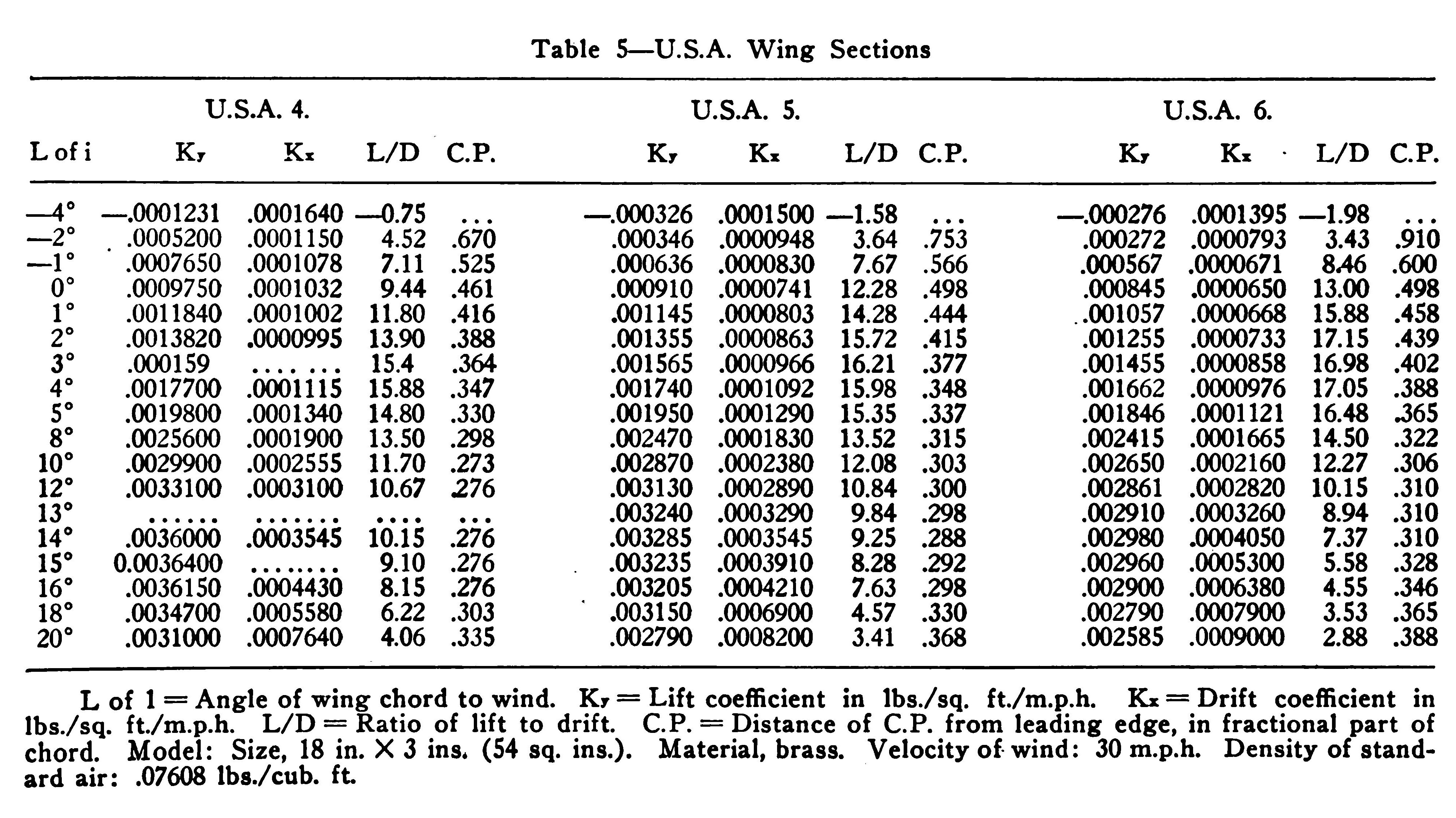 Table 4–U.S.A. Wing Sections