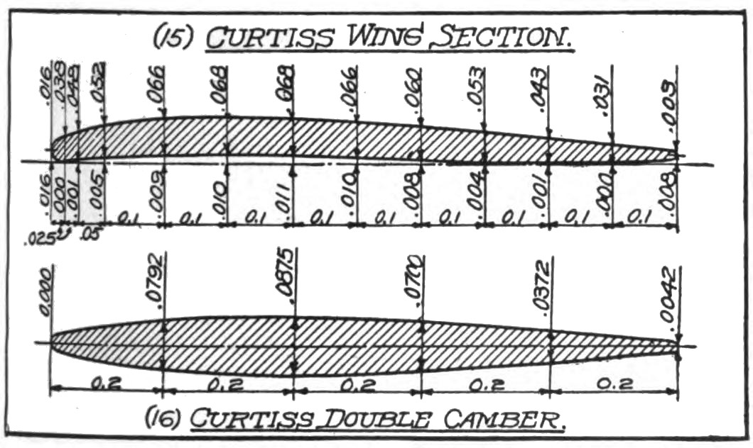 Fig. 15. Old Type of Curtiss Wing. 16. Curtiss Double Camber for Control Surfaces.