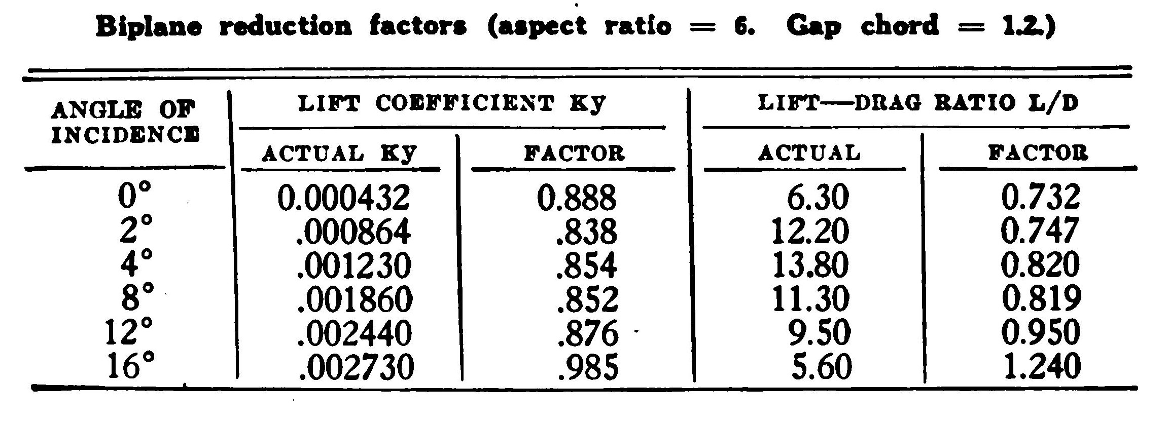 Table of Biplane reduction factors (aspect ratio = 6. Gap chord = 1.2.)