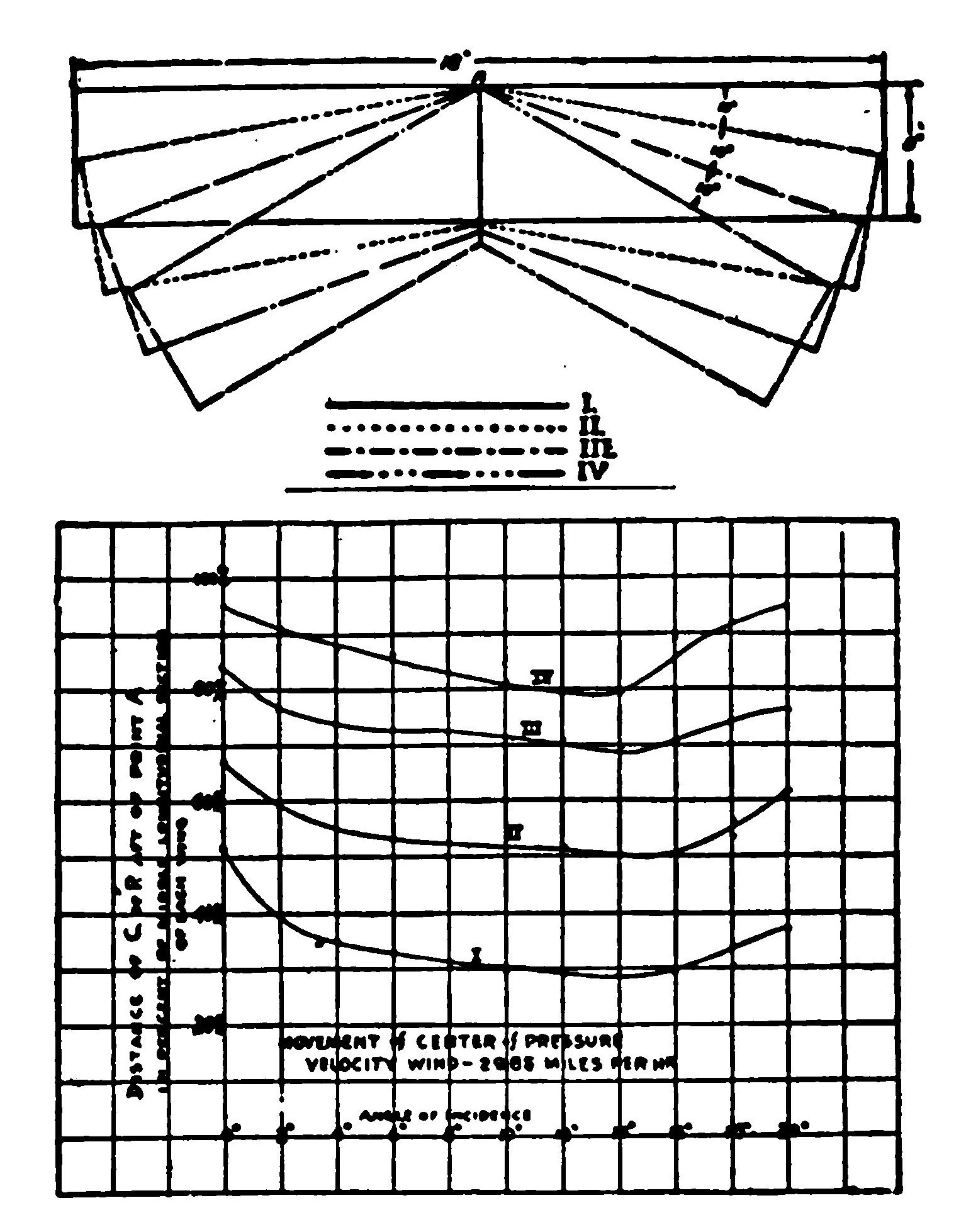 Fig. 10. (Upper) Various Angles Made by Wings During Experiments. (Below) The Center of Pressure Movement with Varying Angles.