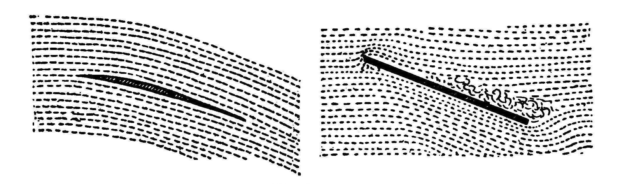 FIG. 12. The action of the air upon a curved and a flat plane.