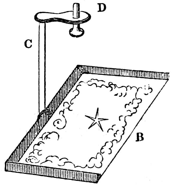 B: shallow drawer; C: rod rising from drawer to D: bar holding glass tube