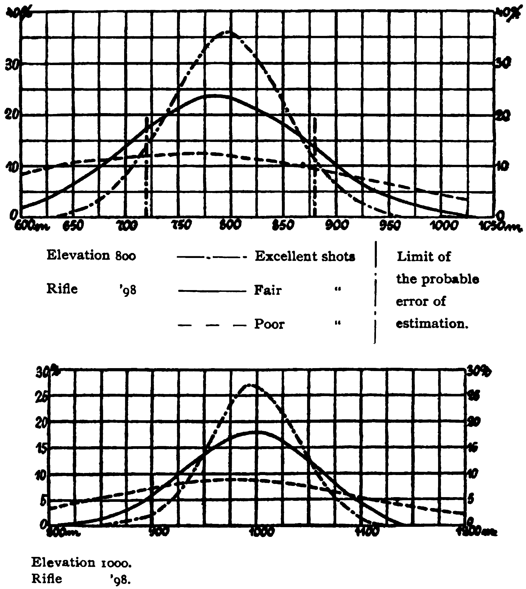 Charts