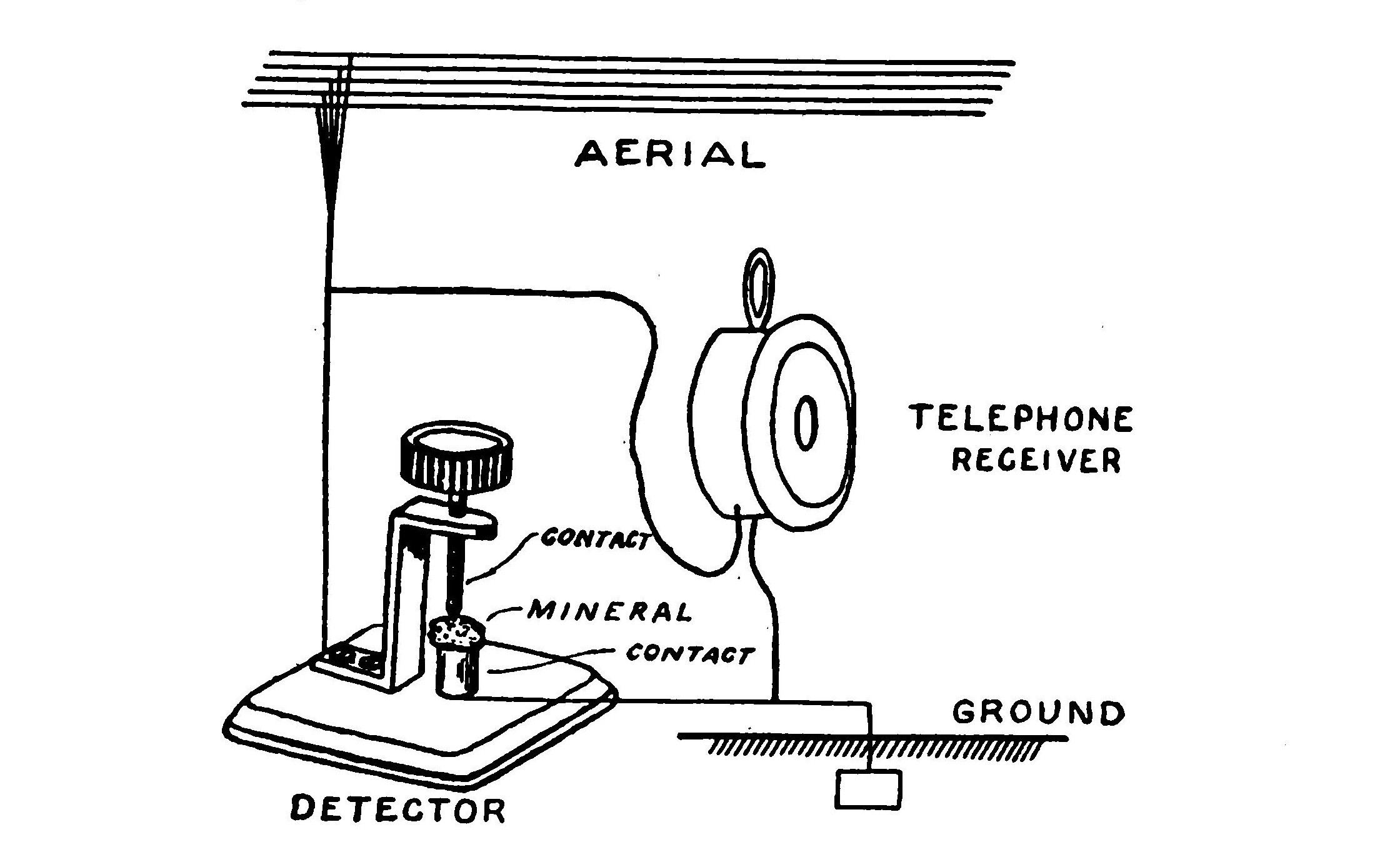 FIG. 10.—A simple receiving arrangement. The detector rectifies the oscillatory currents passing from the aerial to the ground so that they will flow through the telephone receiver and register as sound.