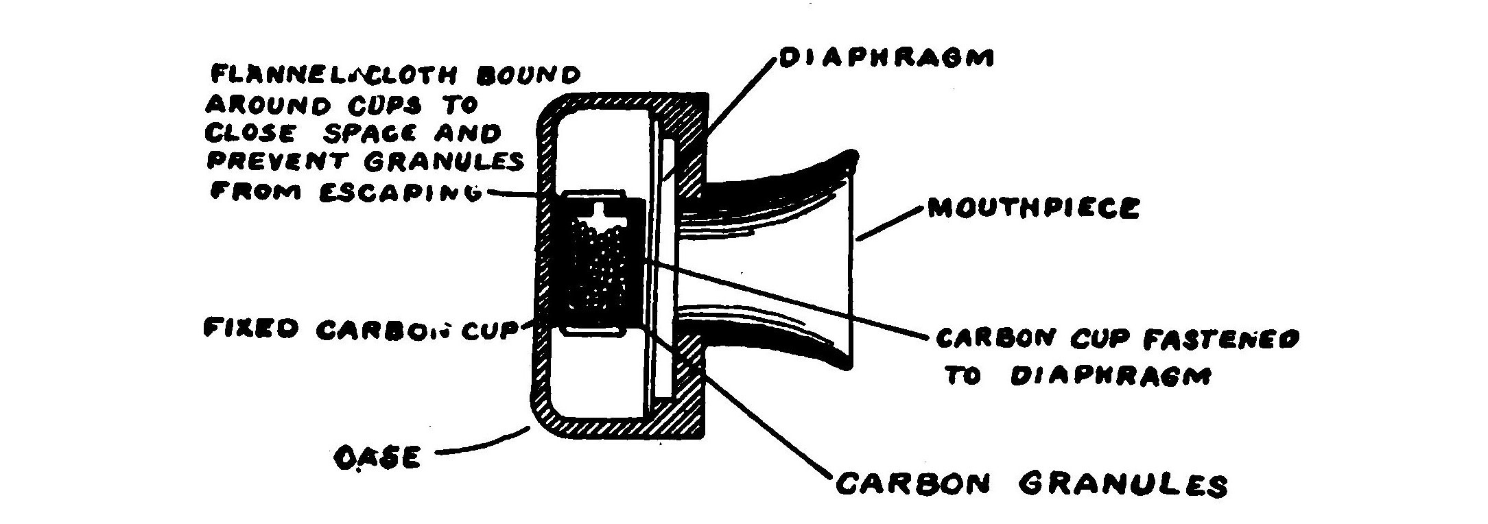 FIG. 131.—Diagram of a telephone transmitter.