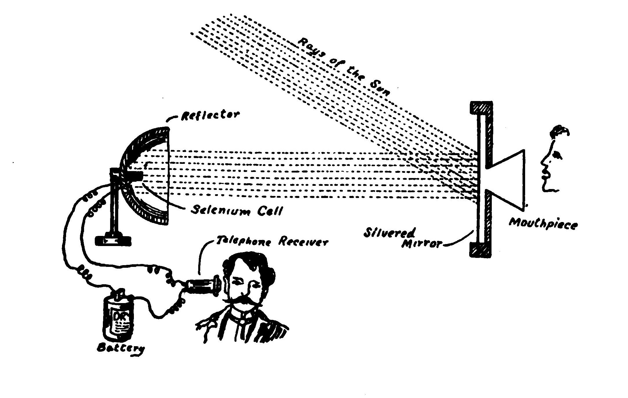 FIG. 133.—The photophone.