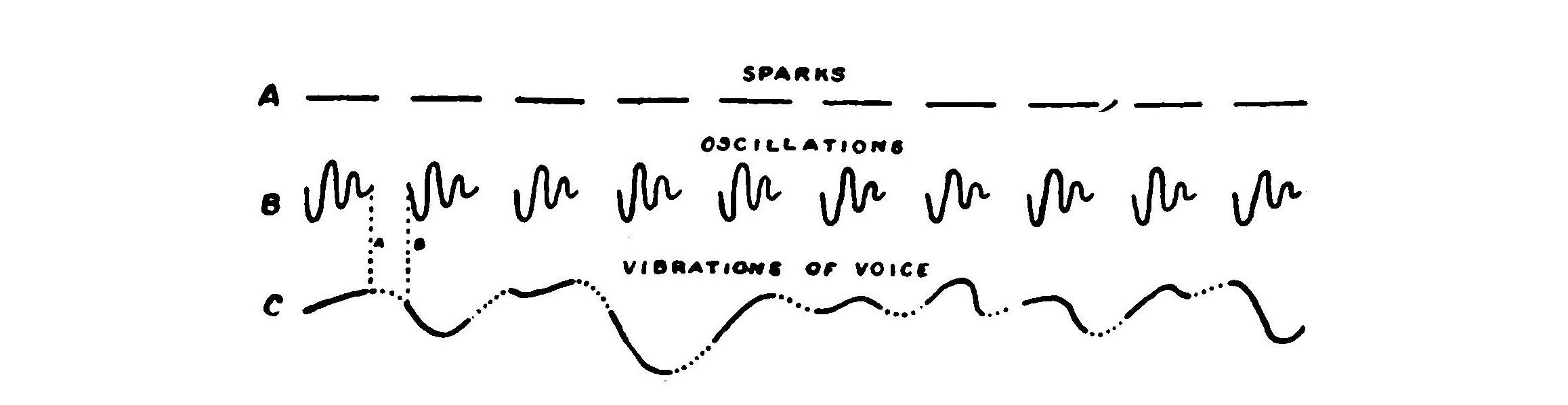 FIG. 143.—Diagram illustrating the reason why damped oscillations will not carry the voice.