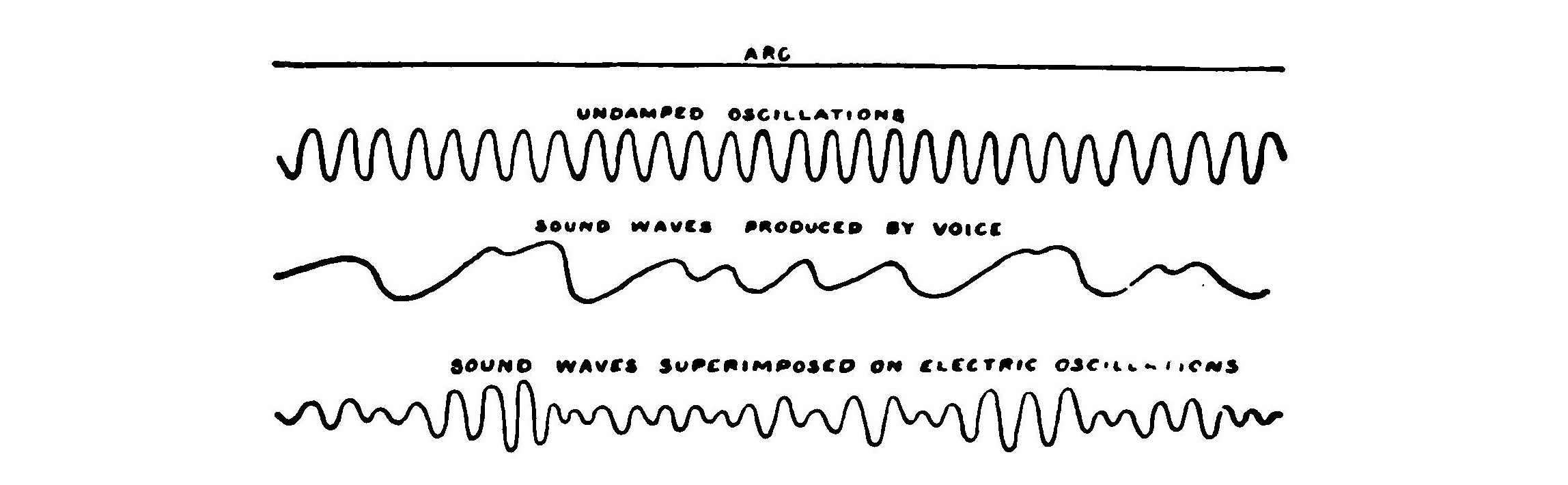 FIG. 144.—How the sound waves of the voice are impressed upon undamped oscillations.