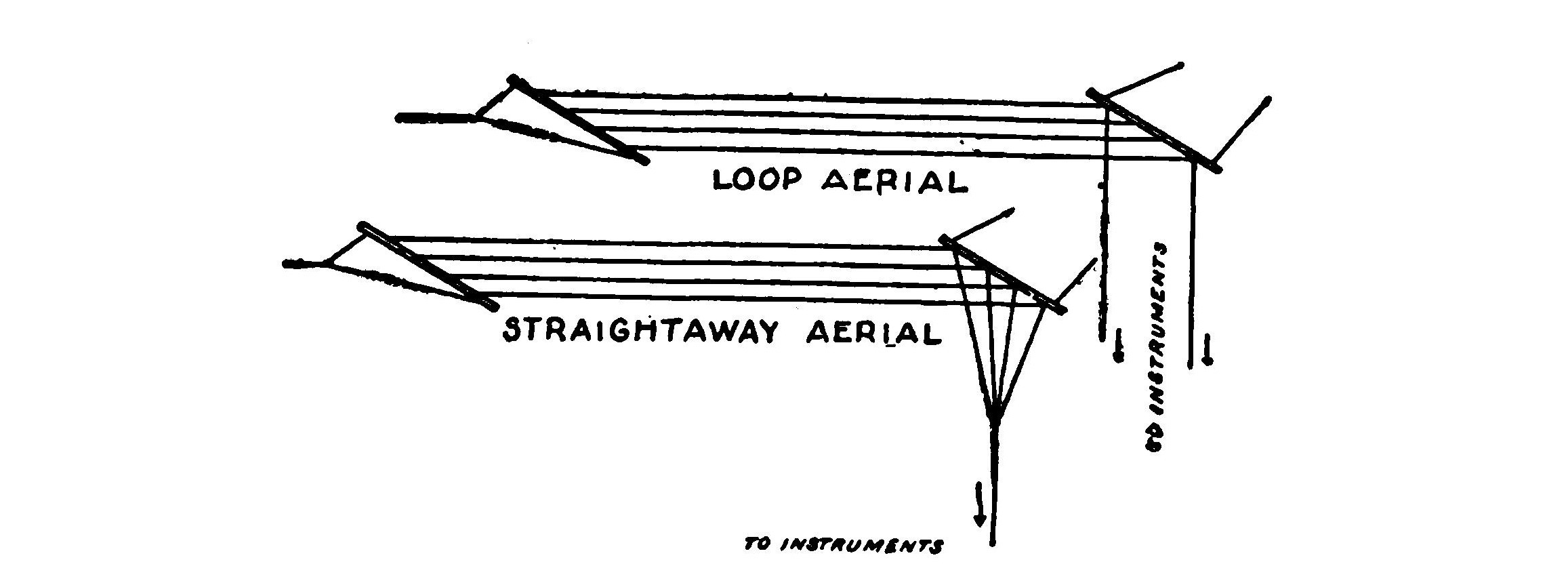 FIG. 23.—Diagram showing the difference between "loop" and "straightaway" aerials.